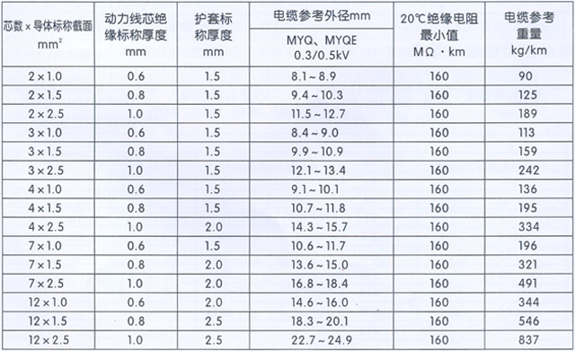  本産(chǎn)品适用(yòng)于額定電(diàn)壓u。/U為(wèi)0.3/0.5kV煤礦用(yòng)銅芯移動輕型軟電(diàn)纜。 執行标準MT818 9—1999 使用(yòng)特性 1、額定電(diàn)壓u。/u分(fēn)别為(wèi)0 .3/0 .5kV。 2、電(diàn)纜導體(tǐ)的長(cháng)期允許工(gōng)作(zuò)溫度為(wèi)65℃。 3、電(diàn)纜的最小(xiǎo)彎曲半徑為(wèi)電(diàn)纜直徑的6倍。 電(diàn)纜結構圖 型号、名(míng)稱及适用(yòng)範圍 生産(chǎn)範圍及技(jì )術參數 煤礦用(yòng)電(diàn)纜載流量表