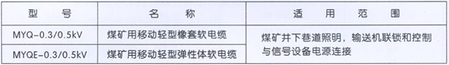  本産(chǎn)品适用(yòng)于額定電(diàn)壓u。/U為(wèi)0.3/0.5kV煤礦用(yòng)銅芯移動輕型軟電(diàn)纜。 執行标準MT818 9—1999 使用(yòng)特性 1、額定電(diàn)壓u。/u分(fēn)别為(wèi)0 .3/0 .5kV。 2、電(diàn)纜導體(tǐ)的長(cháng)期允許工(gōng)作(zuò)溫度為(wèi)65℃。 3、電(diàn)纜的最小(xiǎo)彎曲半徑為(wèi)電(diàn)纜直徑的6倍。 電(diàn)纜結構圖 型号、名(míng)稱及适用(yòng)範圍 生産(chǎn)範圍及技(jì )術參數 煤礦用(yòng)電(diàn)纜載流量表