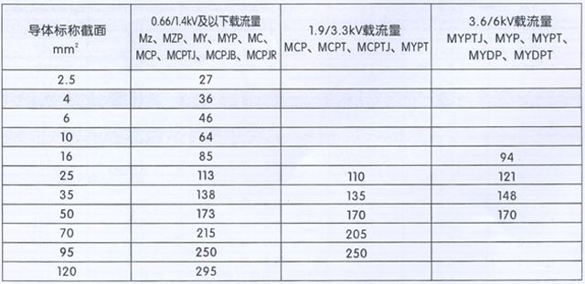  本産(chǎn)品适用(yòng)于額定電(diàn)壓u。/U為(wèi)0.3/0.5kV煤礦用(yòng)銅芯移動輕型軟電(diàn)纜。 執行标準MT818 9—1999 使用(yòng)特性 1、額定電(diàn)壓u。/u分(fēn)别為(wèi)0 .3/0 .5kV。 2、電(diàn)纜導體(tǐ)的長(cháng)期允許工(gōng)作(zuò)溫度為(wèi)65℃。 3、電(diàn)纜的最小(xiǎo)彎曲半徑為(wèi)電(diàn)纜直徑的6倍。 電(diàn)纜結構圖 型号、名(míng)稱及适用(yòng)範圍 生産(chǎn)範圍及技(jì )術參數 煤礦用(yòng)電(diàn)纜載流量表