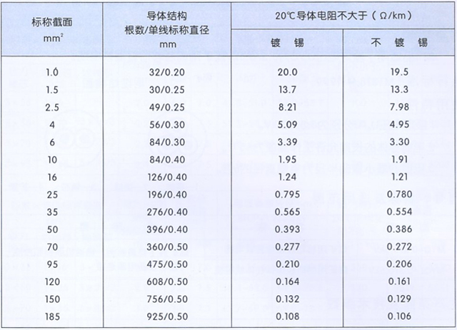  本産(chǎn)品适用(yòng)于額定電(diàn)壓u。/U為(wèi)0.3/0.5kV煤礦用(yòng)銅芯移動輕型軟電(diàn)纜。 執行标準MT818 9—1999 使用(yòng)特性 1、額定電(diàn)壓u。/u分(fēn)别為(wèi)0 .3/0 .5kV。 2、電(diàn)纜導體(tǐ)的長(cháng)期允許工(gōng)作(zuò)溫度為(wèi)65℃。 3、電(diàn)纜的最小(xiǎo)彎曲半徑為(wèi)電(diàn)纜直徑的6倍。 電(diàn)纜結構圖 型号、名(míng)稱及适用(yòng)範圍 生産(chǎn)範圍及技(jì )術參數 煤礦用(yòng)電(diàn)纜載流量表